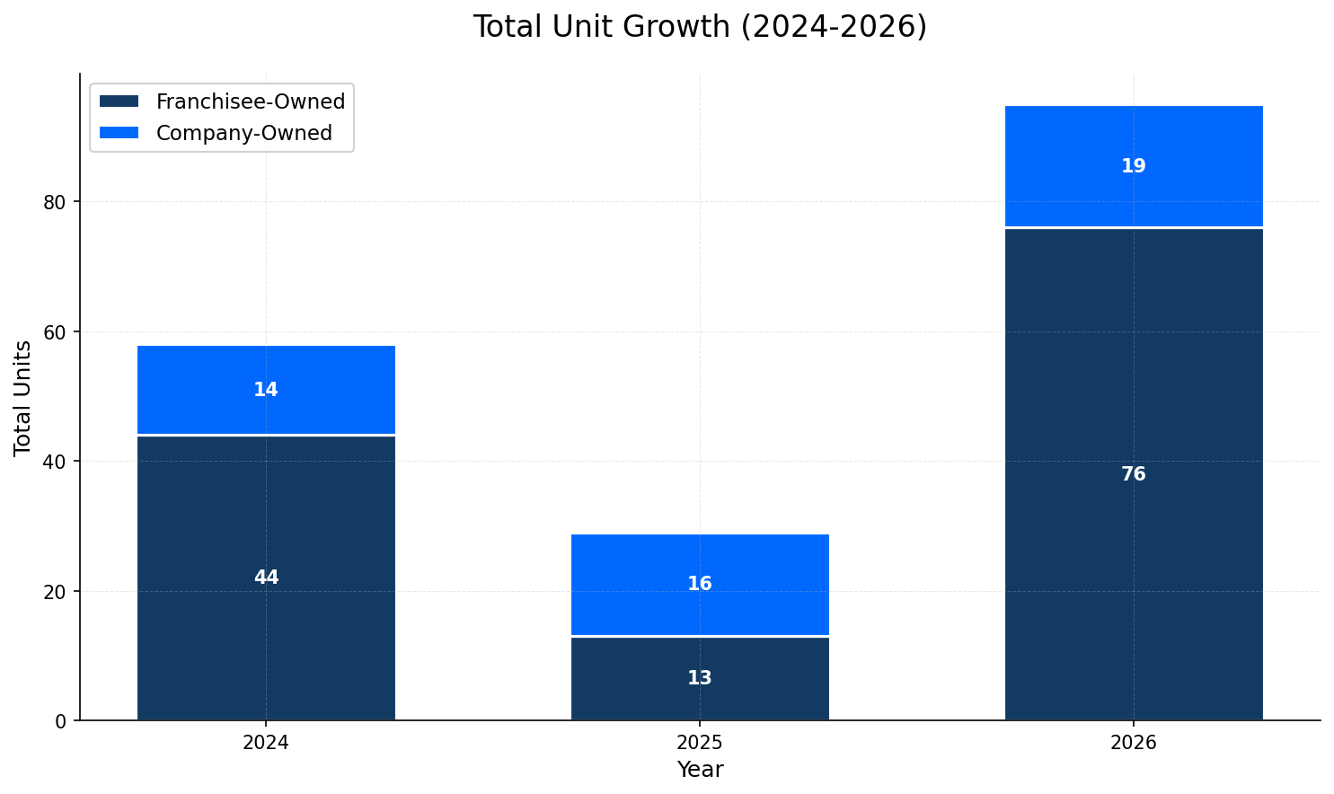 Unit Growth Chart