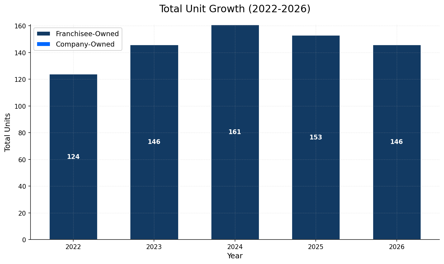 Unit Growth Chart
