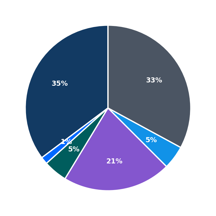 Minimum Investment Breakdown