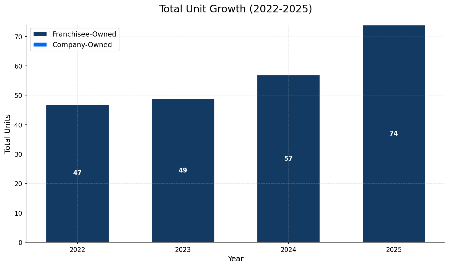 Unit Growth Chart