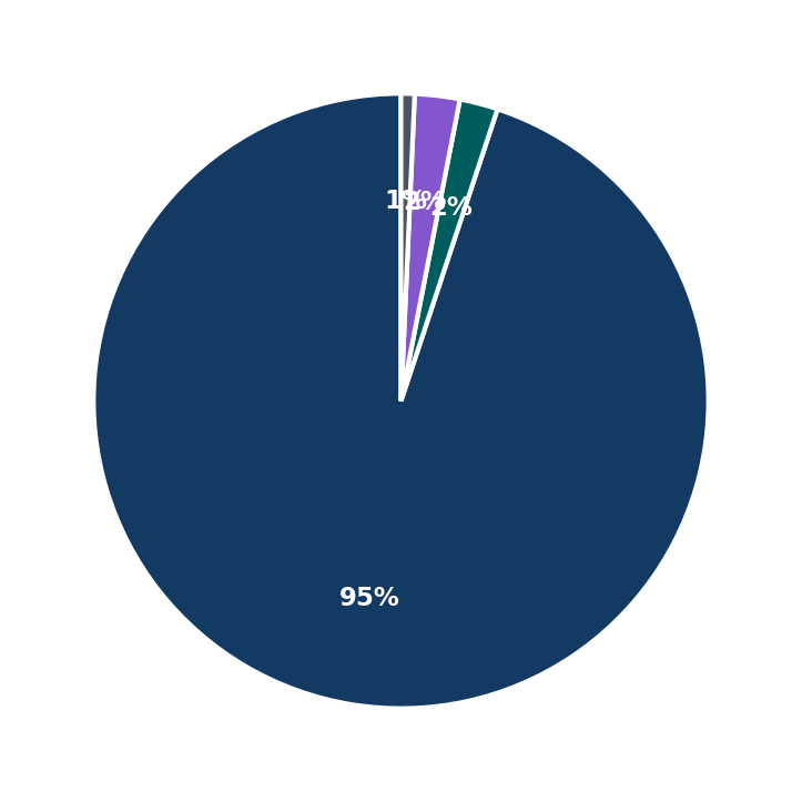 Minimum Investment Breakdown