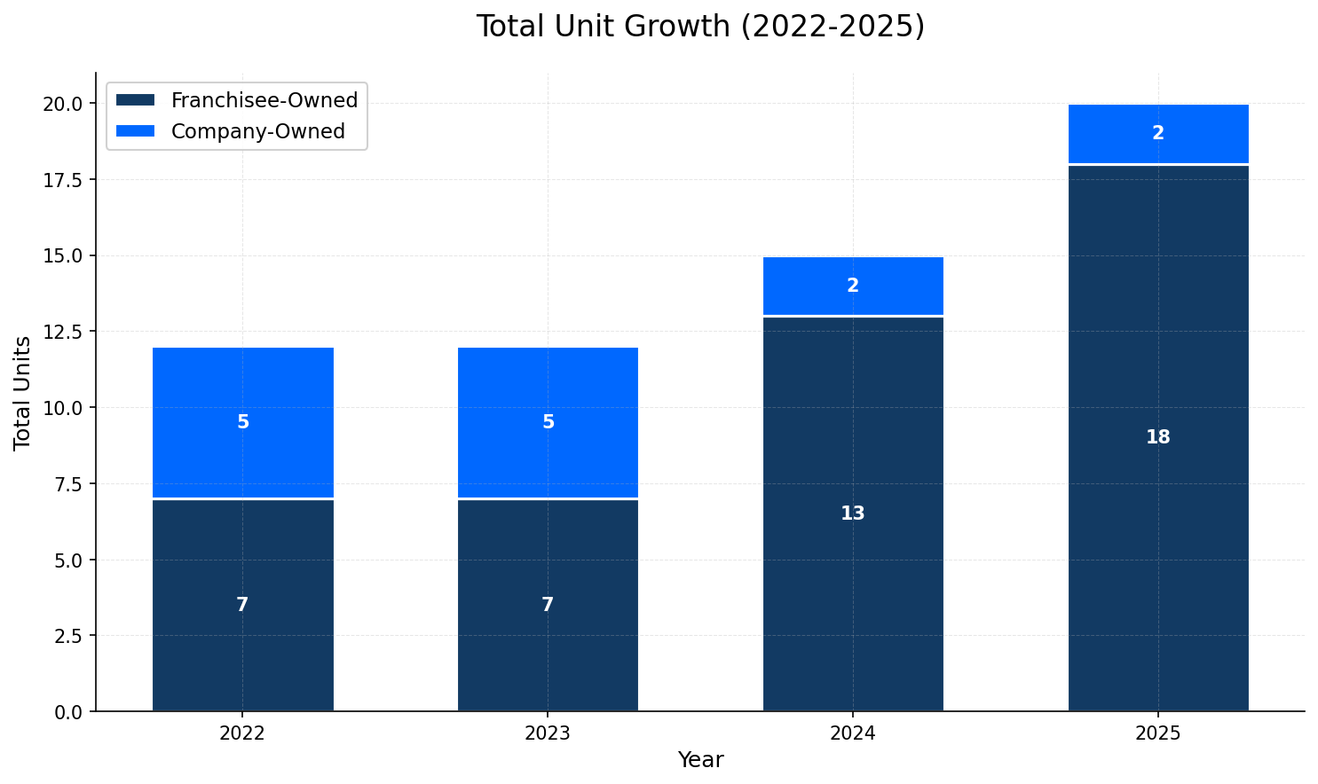 Unit Growth Chart