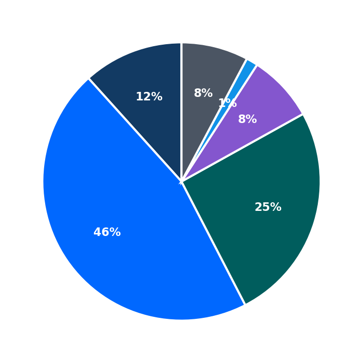 Minimum Investment Breakdown