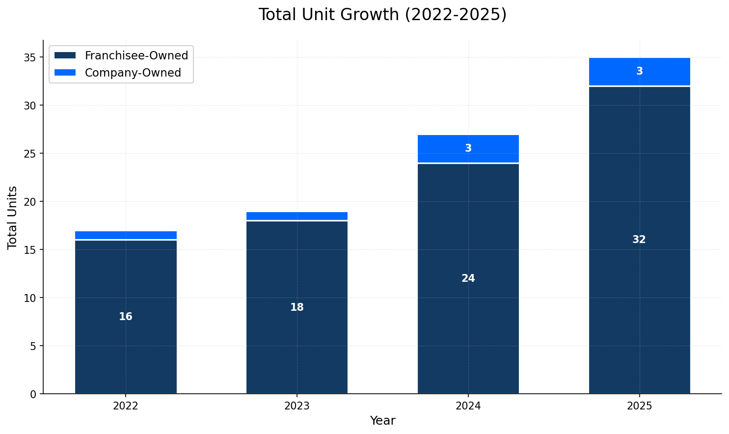 Unit Growth Chart