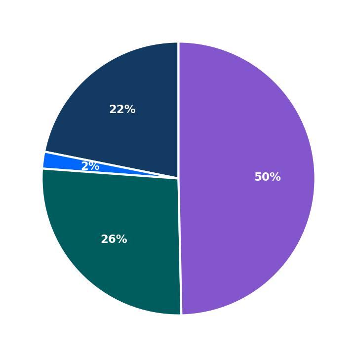 Minimum Investment Breakdown