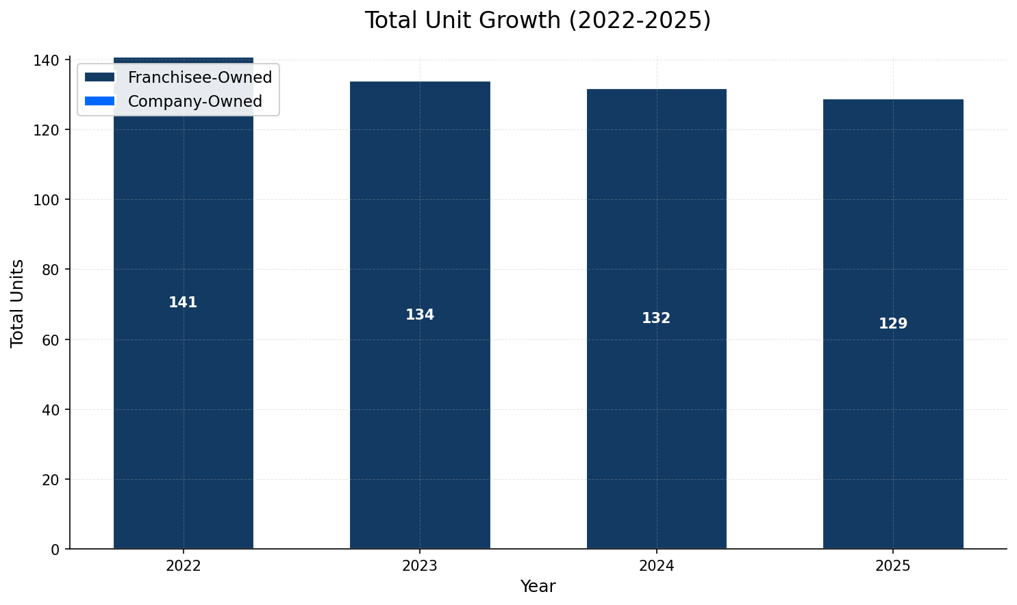 Unit Growth Chart