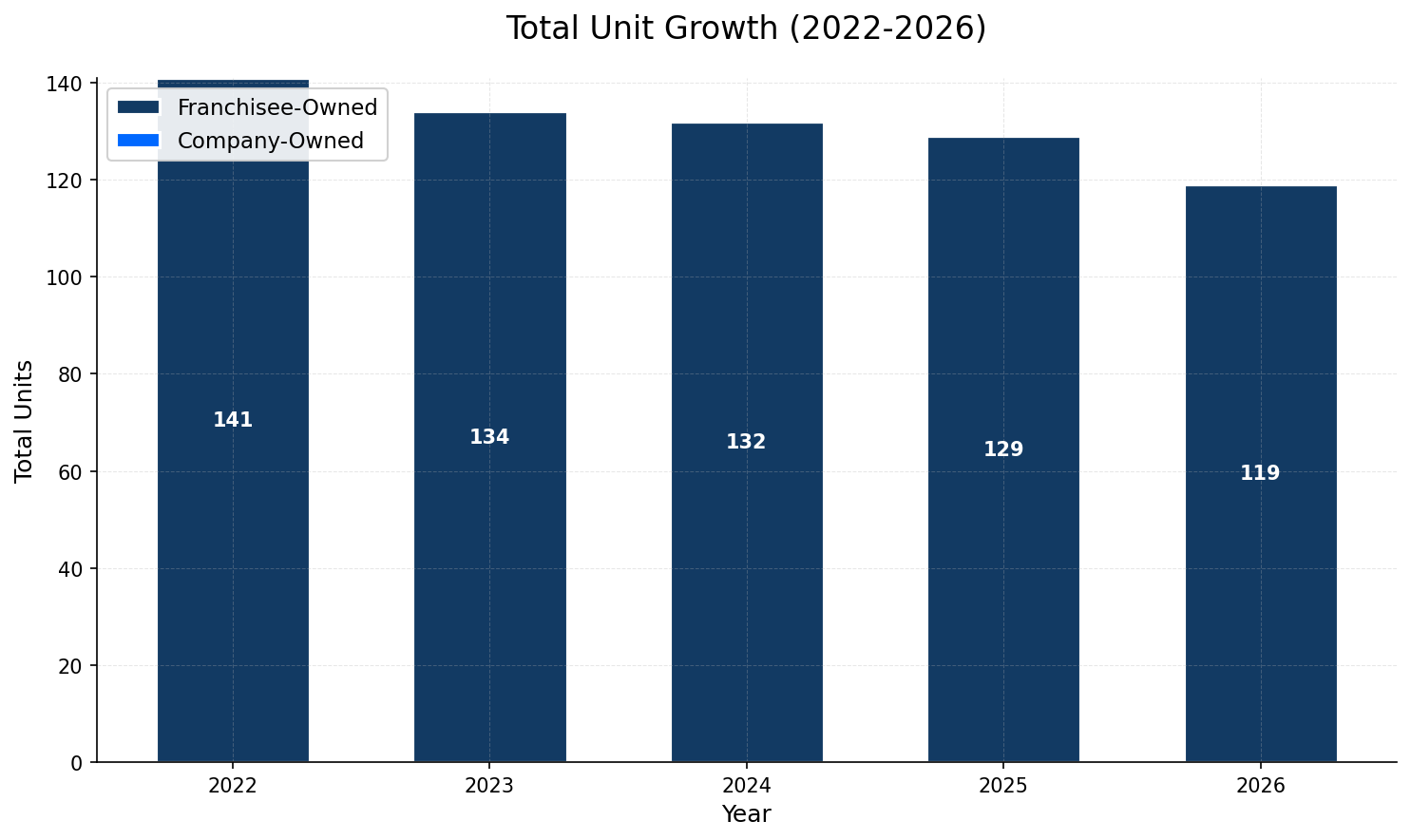 Unit Growth Chart