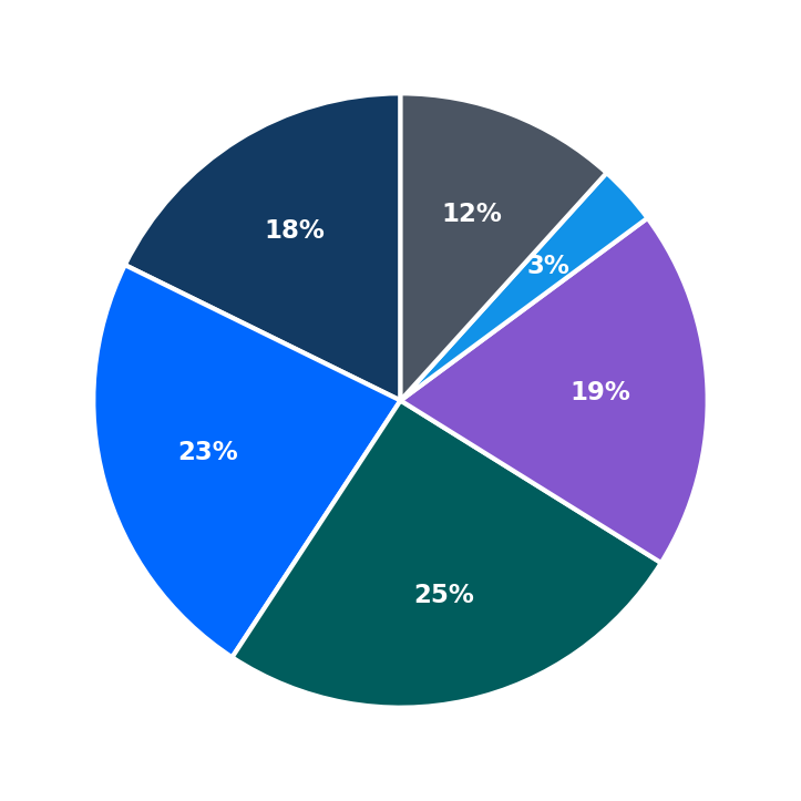 Minimum Investment Breakdown
