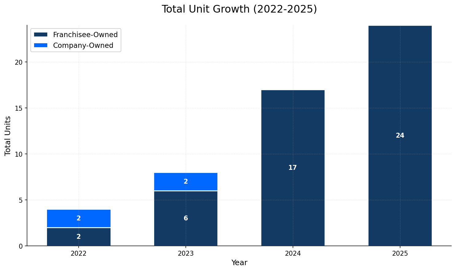 Unit Growth Chart