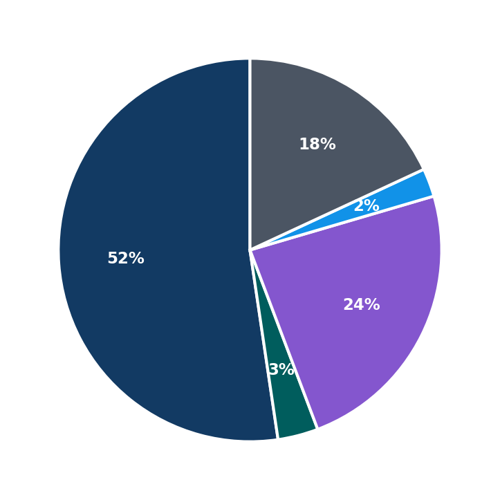 Minimum Investment Breakdown