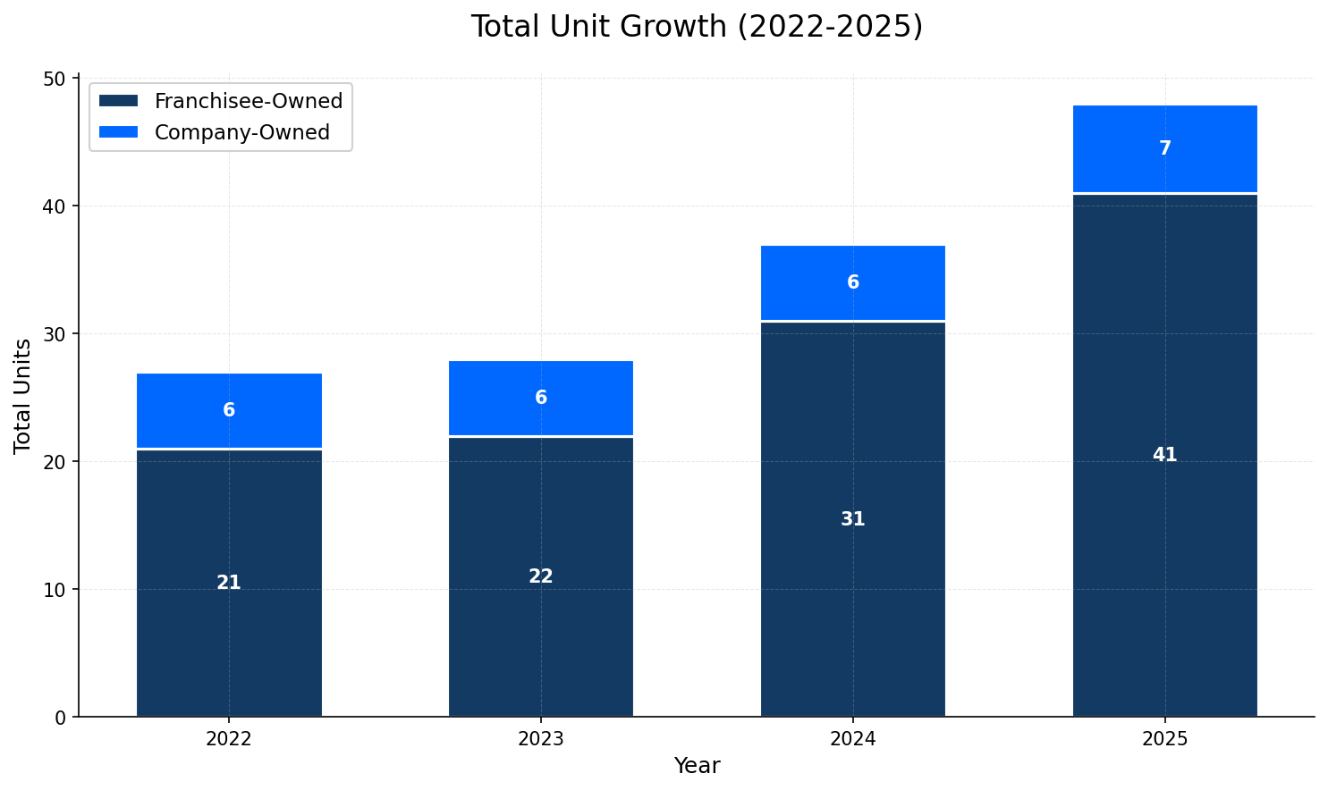 Unit Growth Chart
