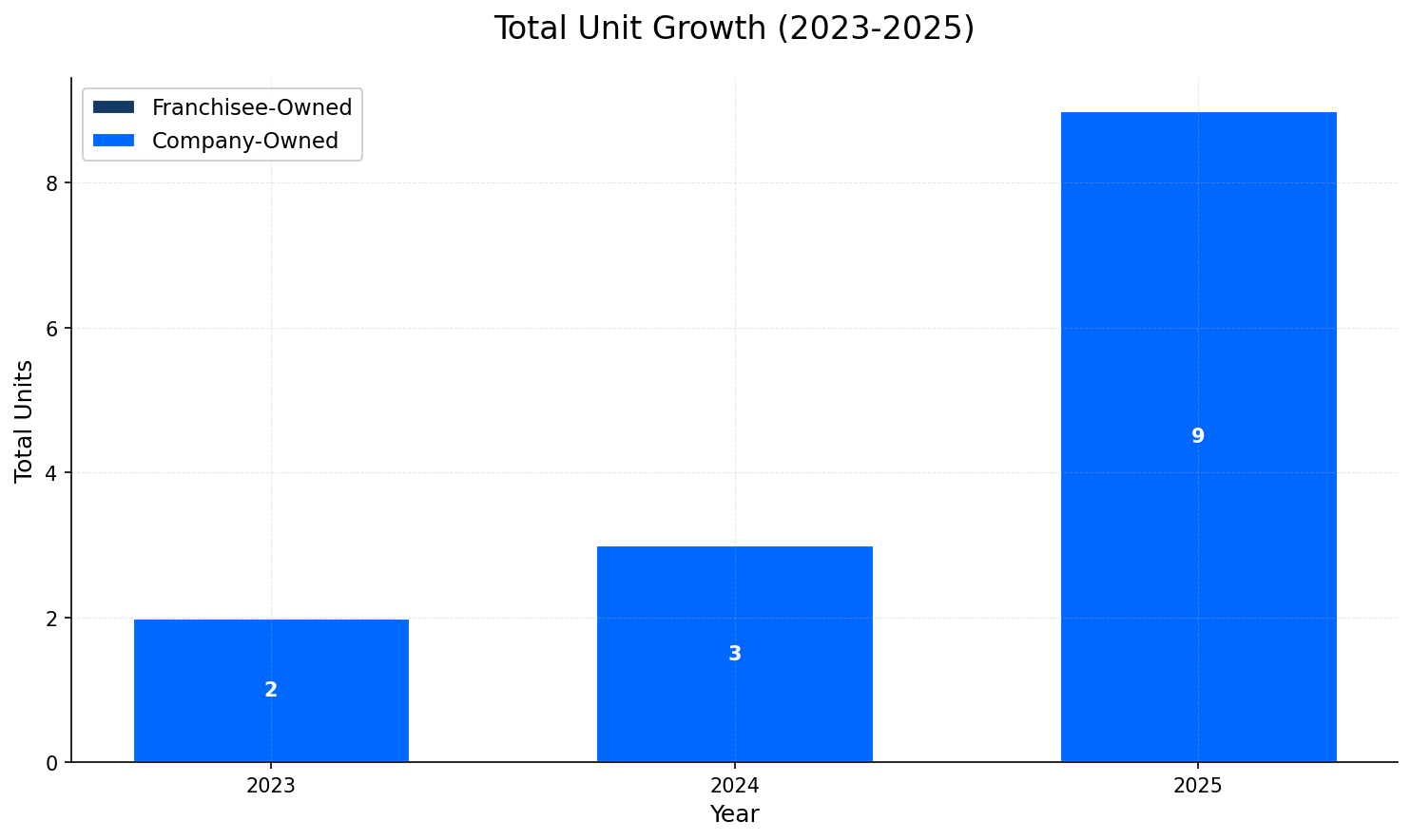 Unit Growth Chart