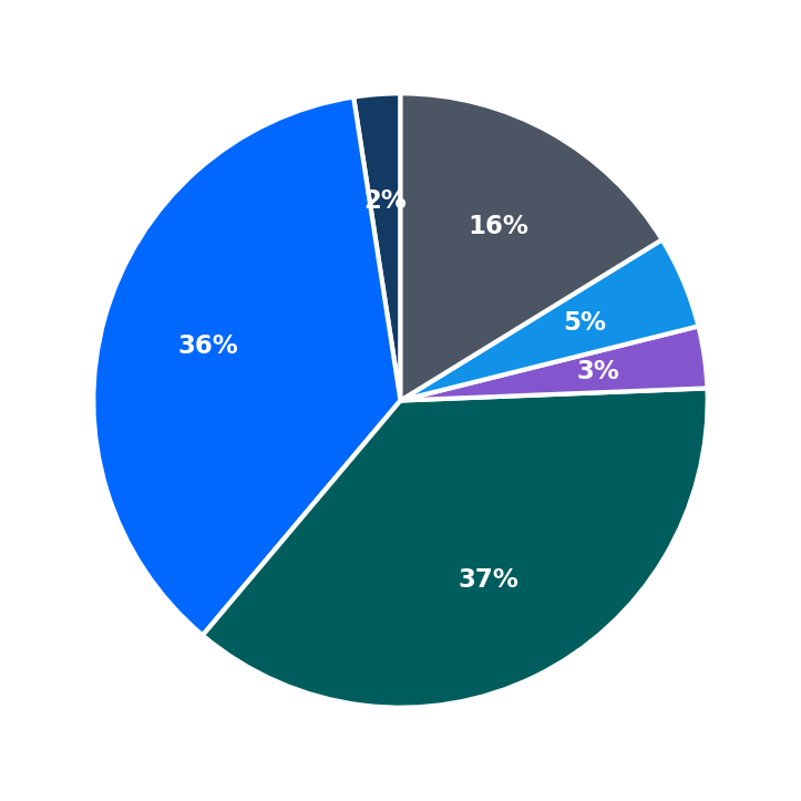 Minimum Investment Breakdown