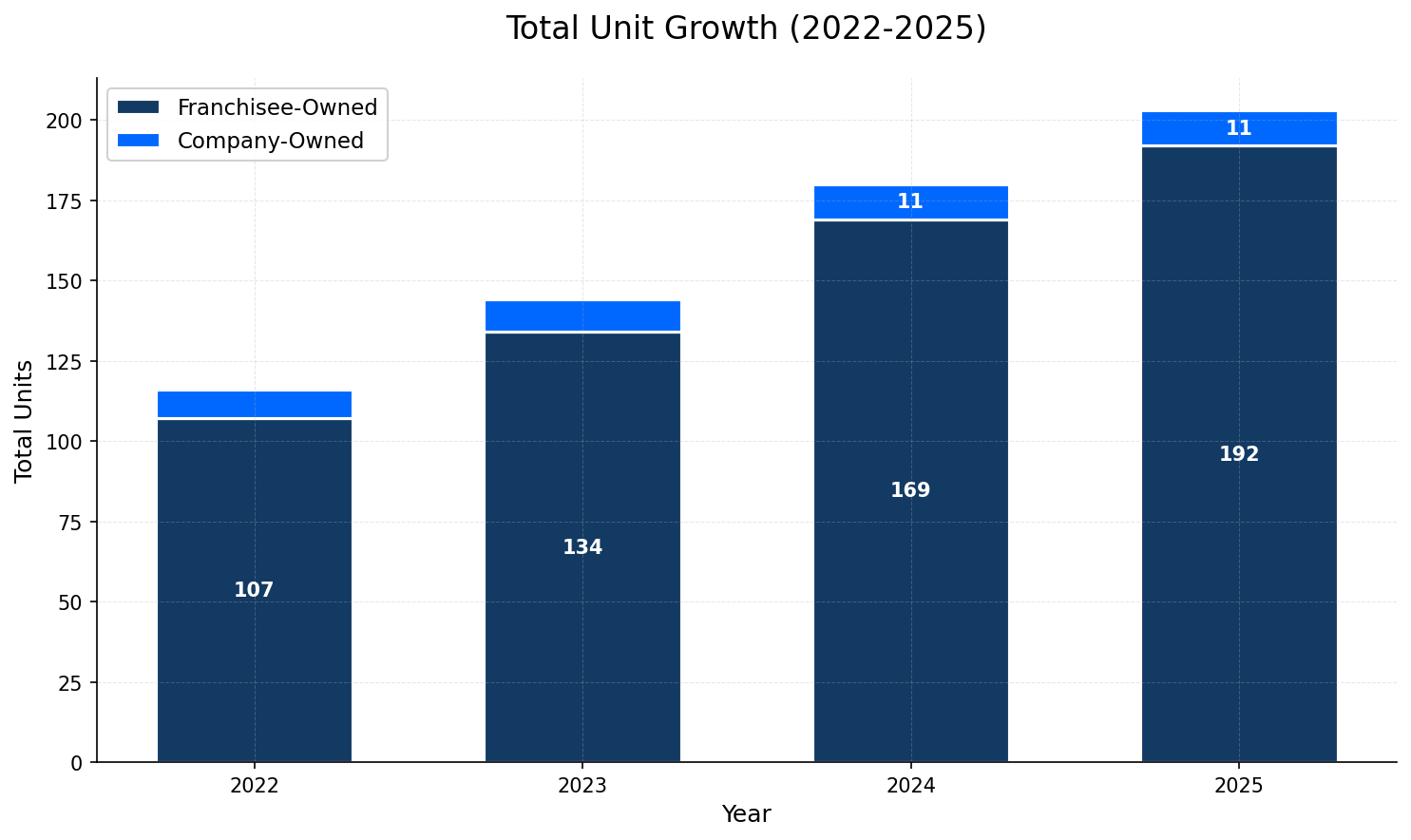 Unit Growth Chart