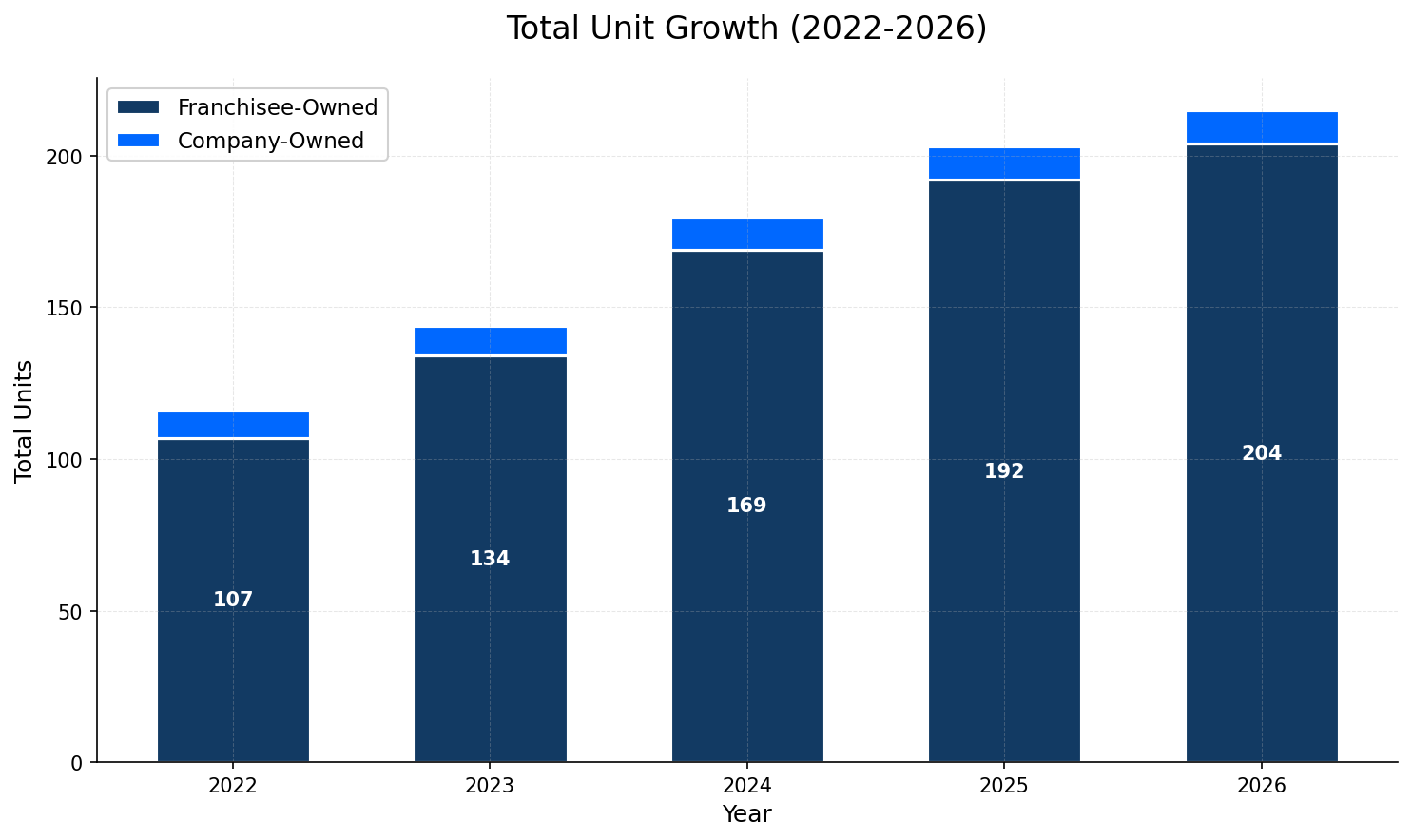 Unit Growth Chart