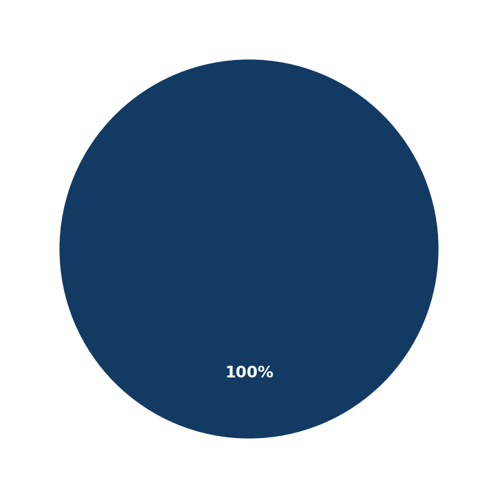 Minimum Investment Breakdown