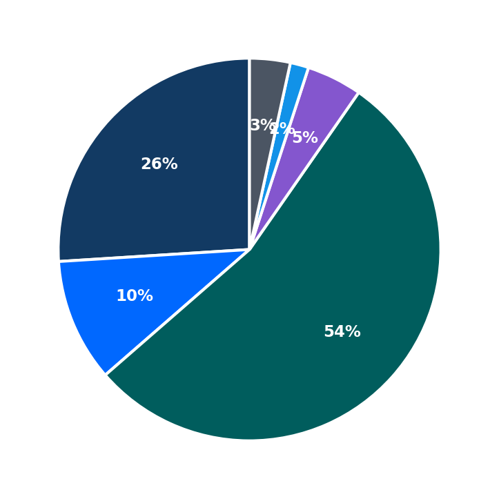 Minimum Investment Breakdown