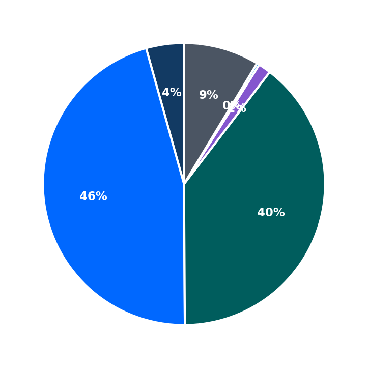 Minimum Investment Breakdown