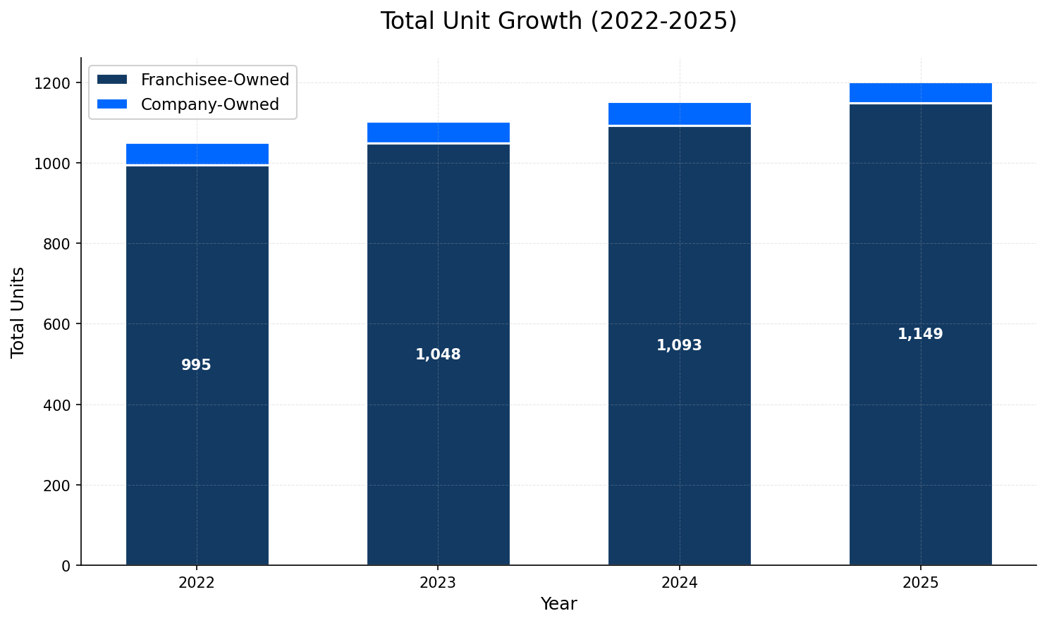 Unit Growth Chart