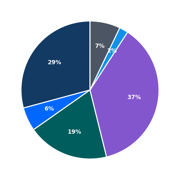 Minimum Investment Breakdown