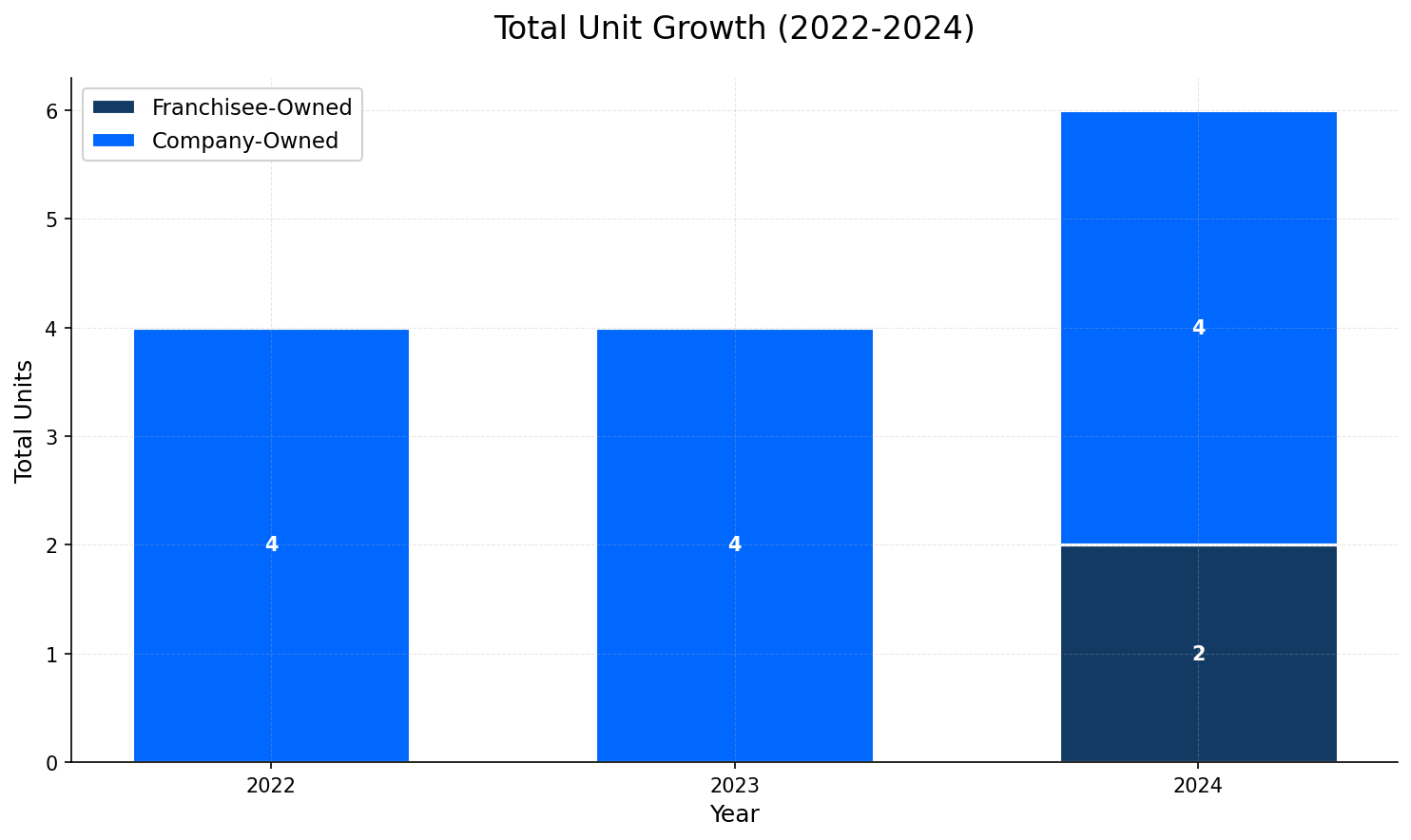 Unit Growth Chart