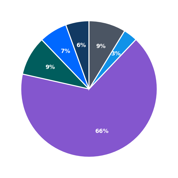 Minimum Investment Breakdown