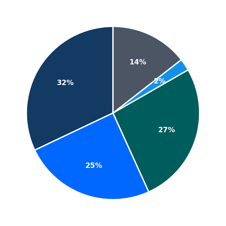 Minimum Investment Breakdown