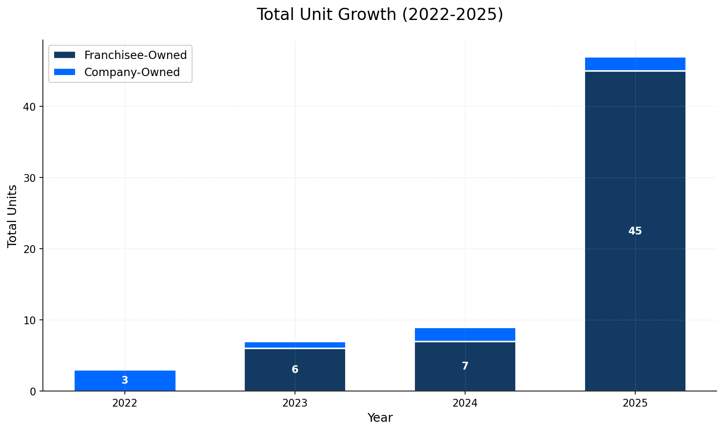 Unit Growth Chart
