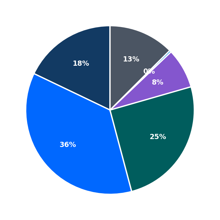 Minimum Investment Breakdown