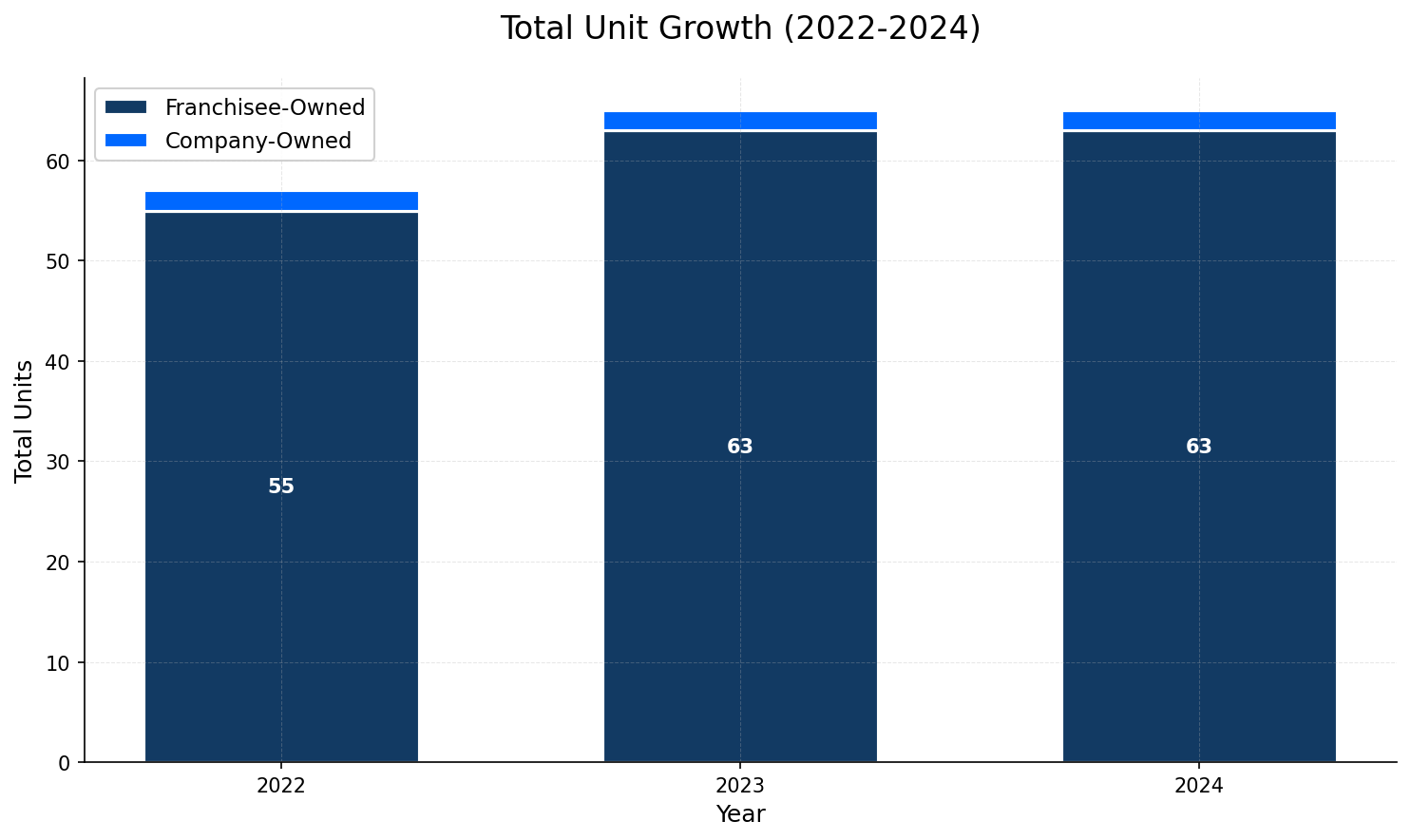 Unit Growth Chart