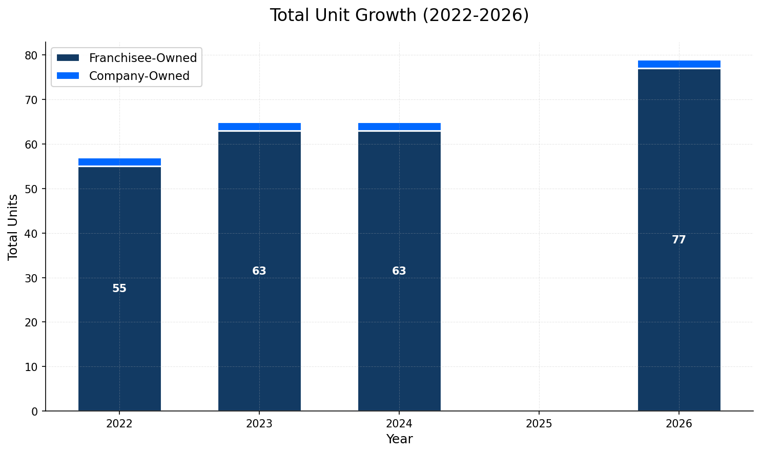 Unit Growth Chart