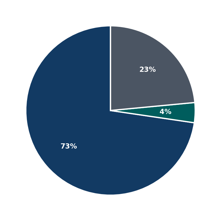 Minimum Investment Breakdown