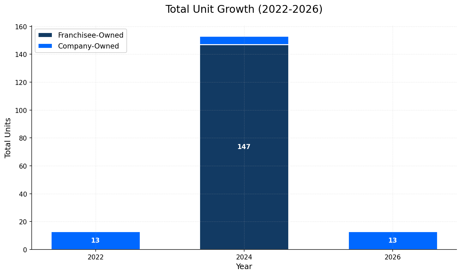 Unit Growth Chart