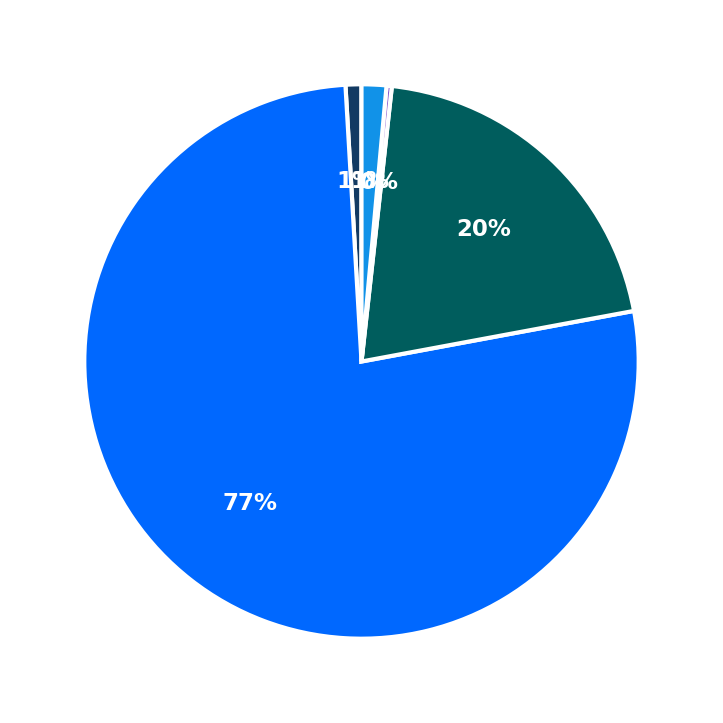 Minimum Investment Breakdown