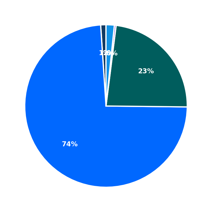 Minimum Investment Breakdown