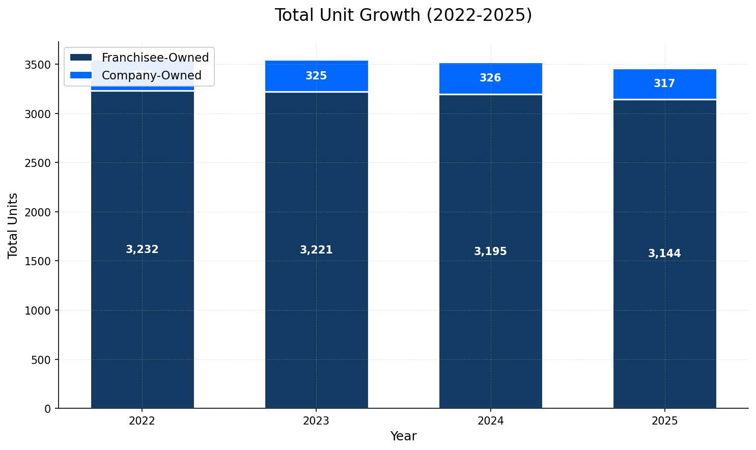 Unit Growth Chart
