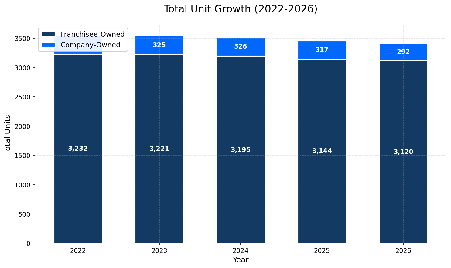 Unit Growth Chart