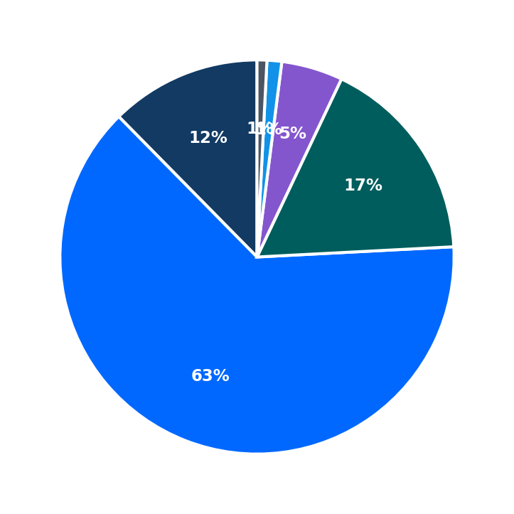 Minimum Investment Breakdown