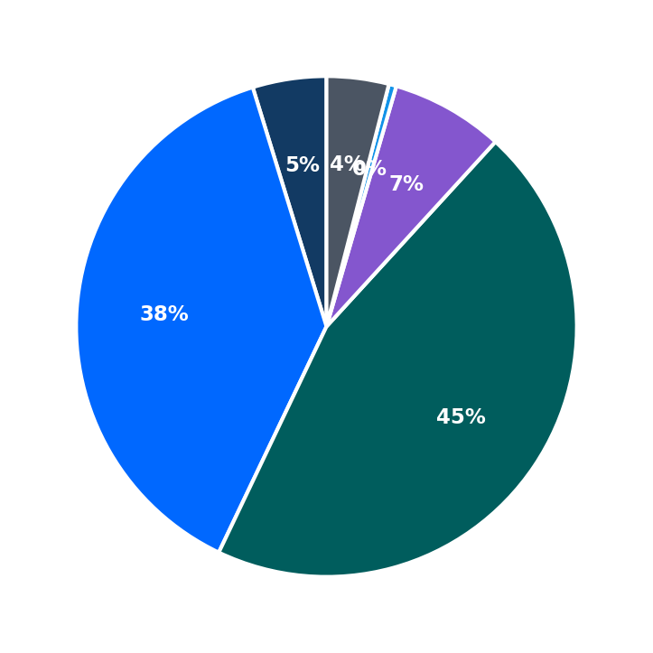 Minimum Investment Breakdown