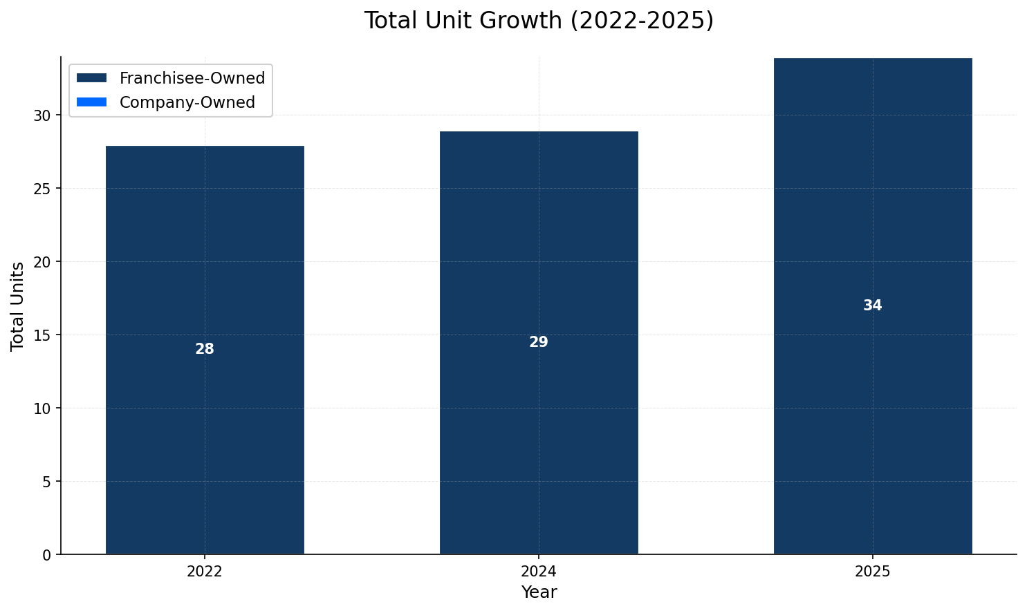 Unit Growth Chart