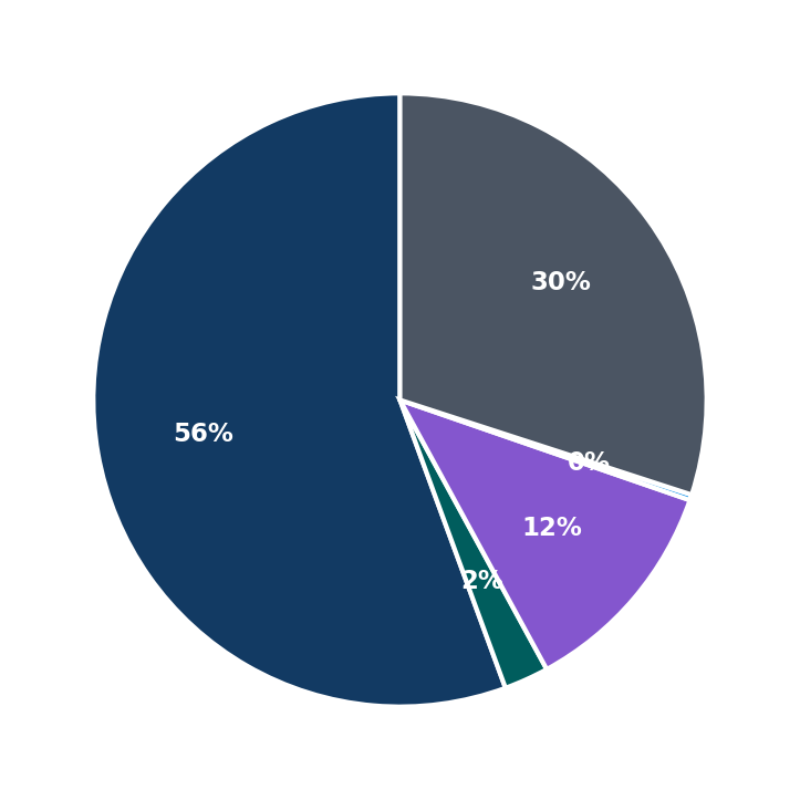 Minimum Investment Breakdown