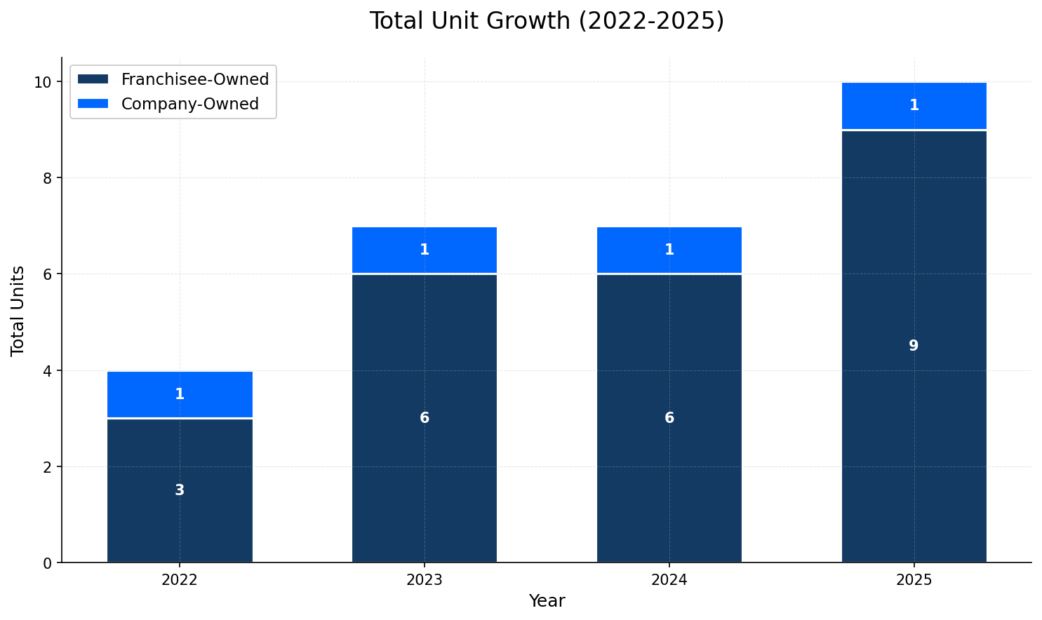 Unit Growth Chart
