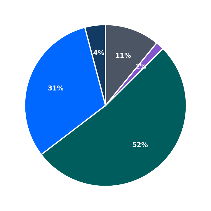Minimum Investment Breakdown
