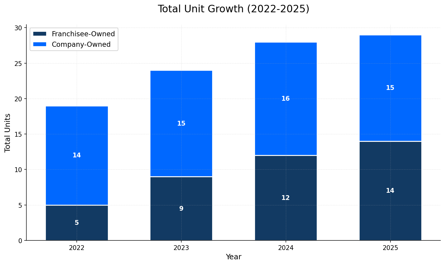 Unit Growth Chart