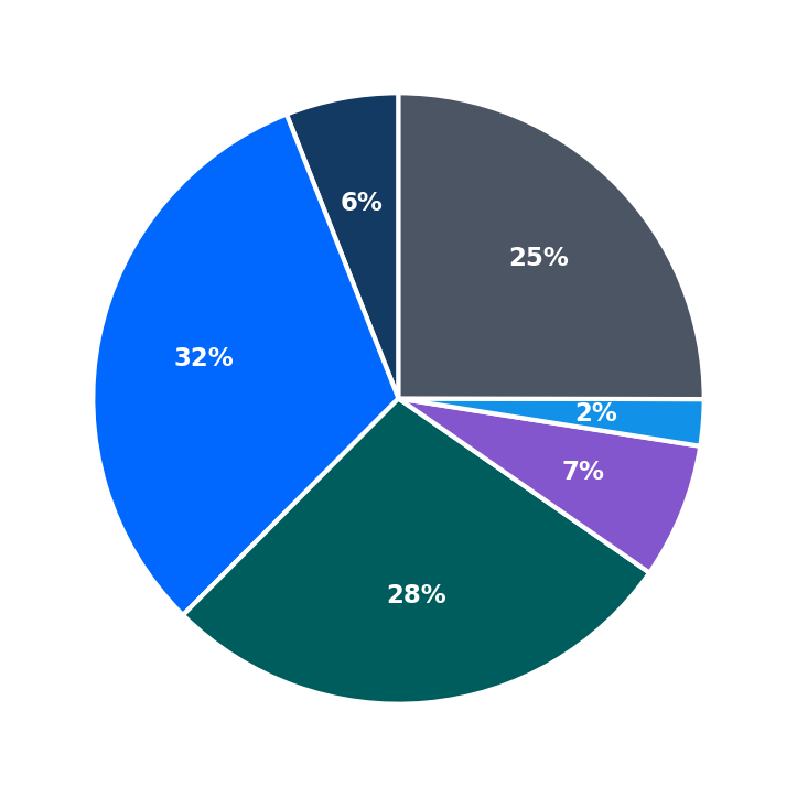 Minimum Investment Breakdown