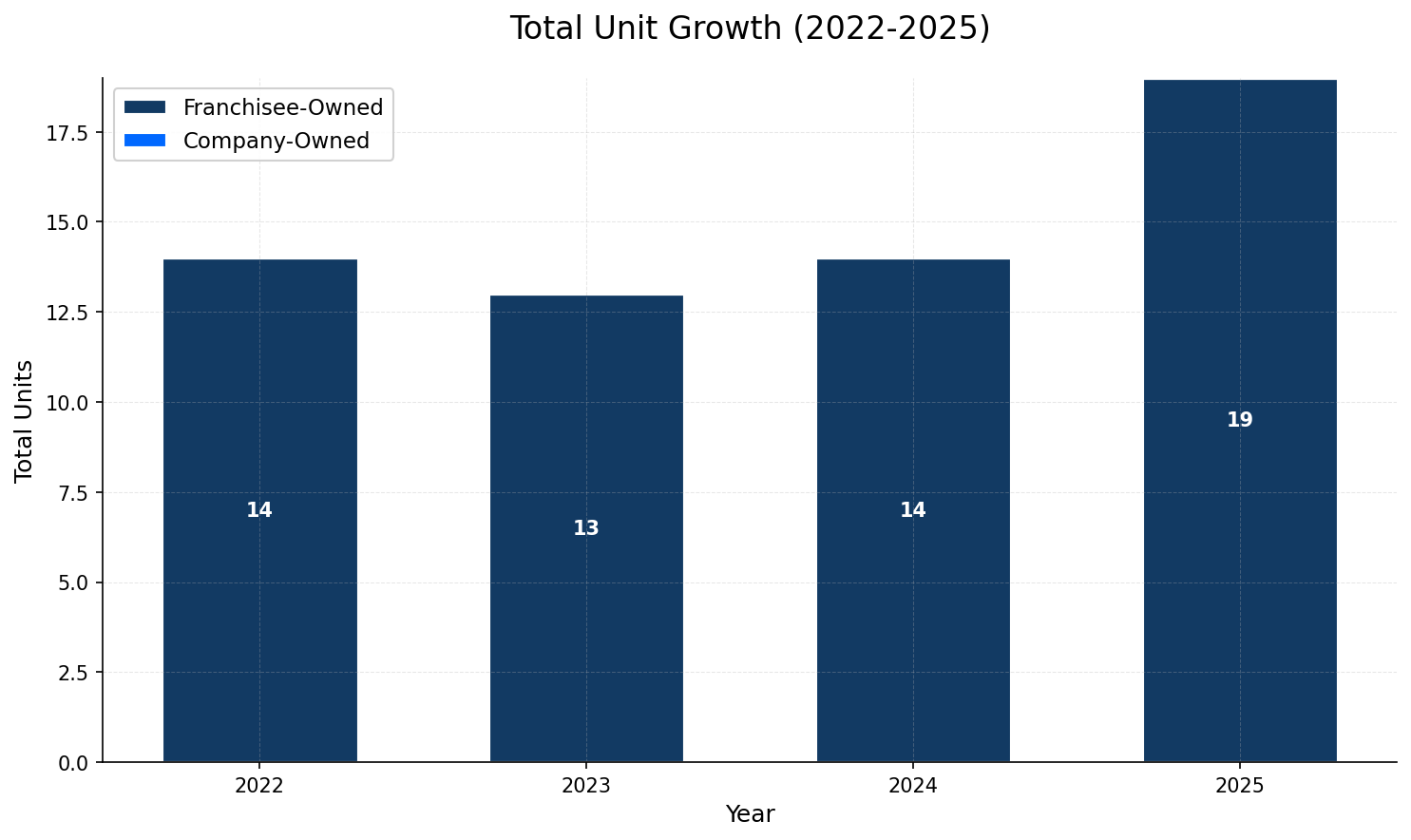 Unit Growth Chart