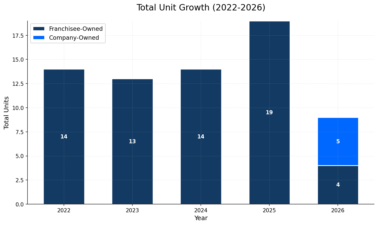 Unit Growth Chart