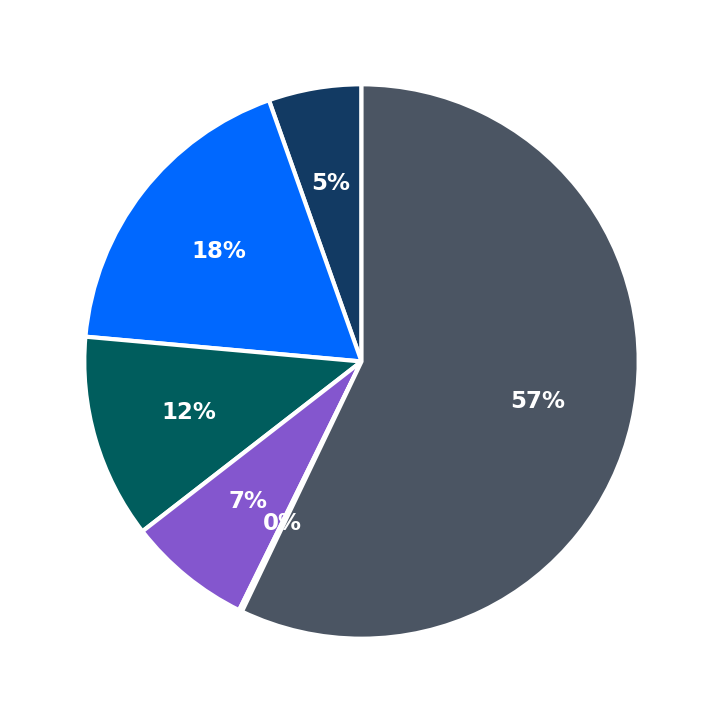 Minimum Investment Breakdown