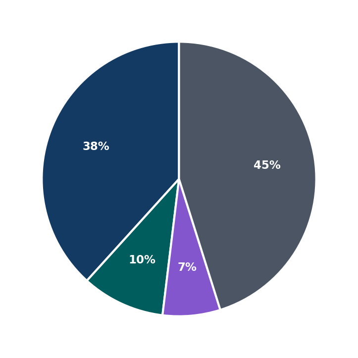 Minimum Investment Breakdown