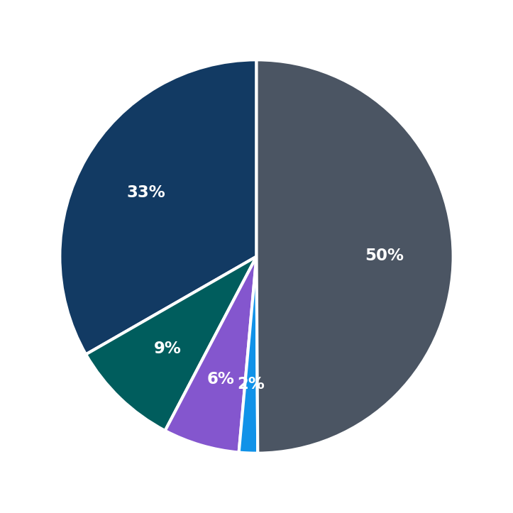Spring-Green maximum investment breakdown